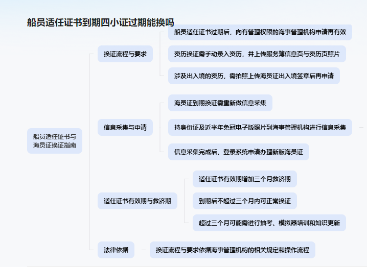 船员证书5年到期怎么更换